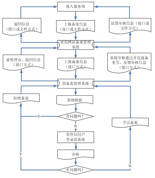 接入服务提供者代为备案的处理流程