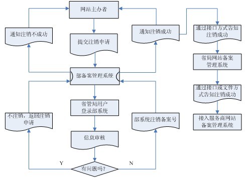 网站主办者自行注销的处理流程