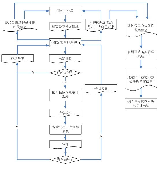 网站主办者自主备案的处理流程