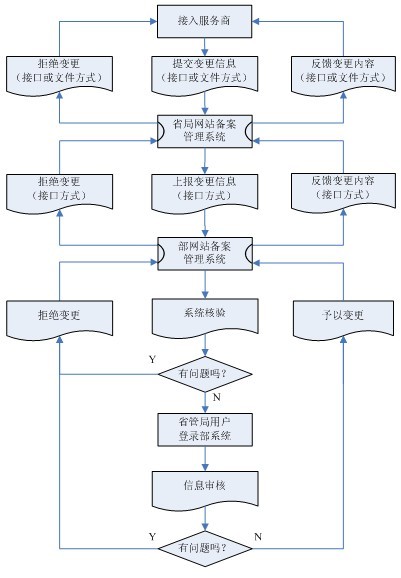 接入服务提供者进行备案变更的流程