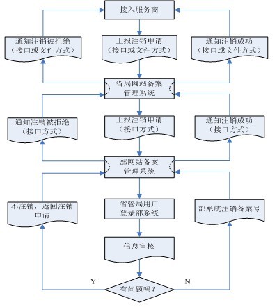 接入服务提供者代为注销的处理流程